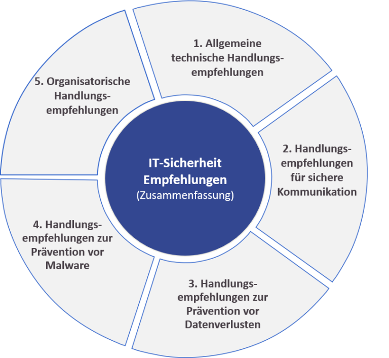 IT-Sicherheit - CMI Compliance Monitor UG