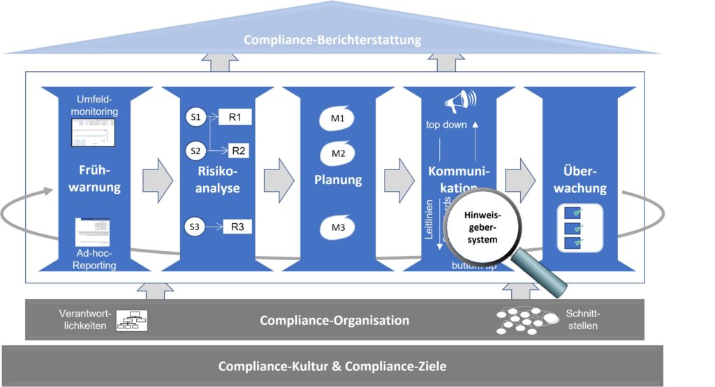 Compliance Struktu