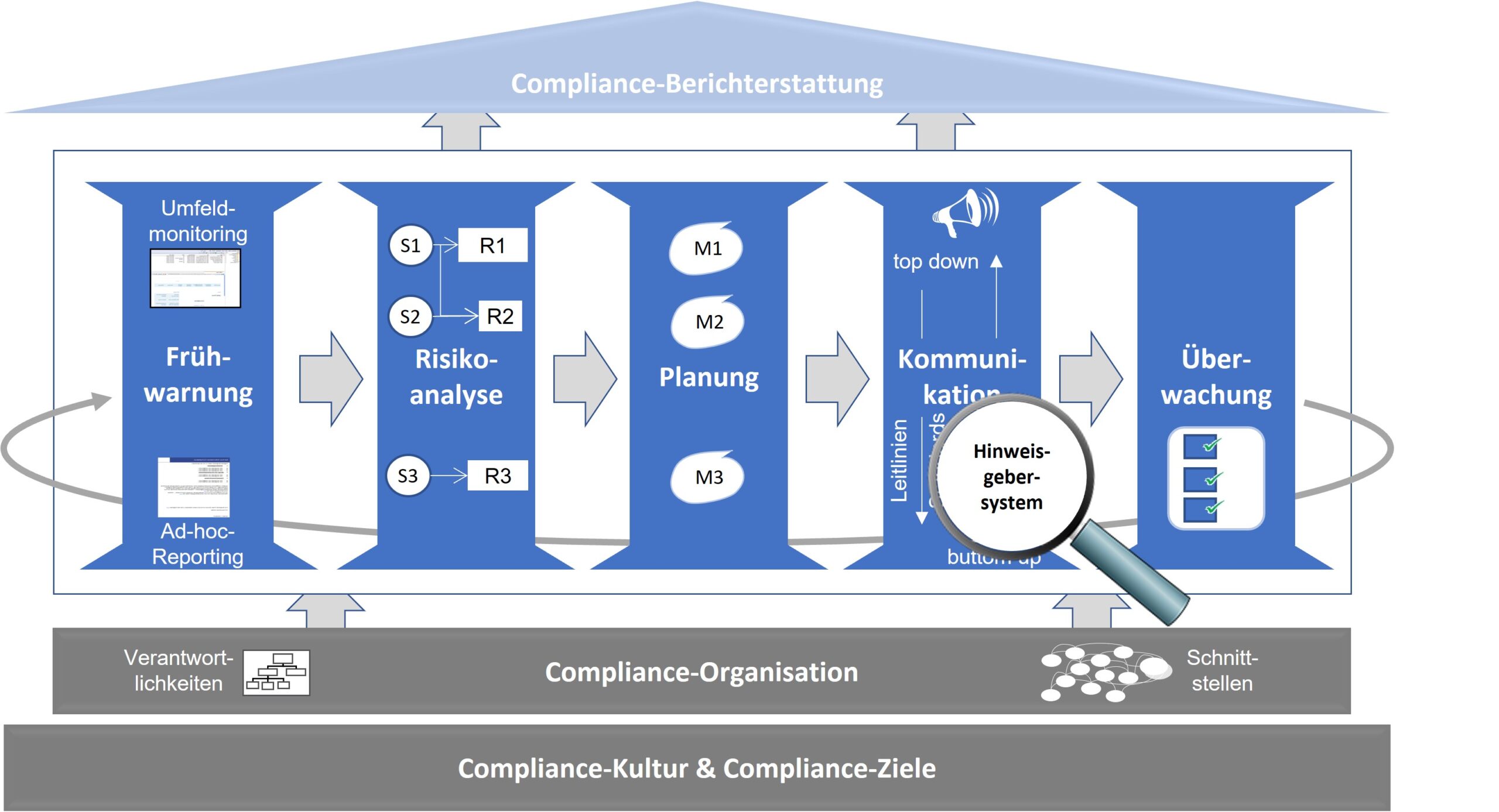 Compliance Struktu